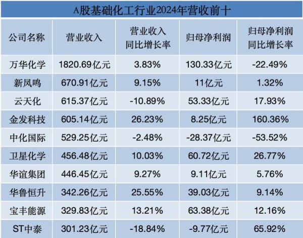 股票配资资讯网站 近八成盈利、过半业绩下滑，基础化工行业去年“冰火两重天”