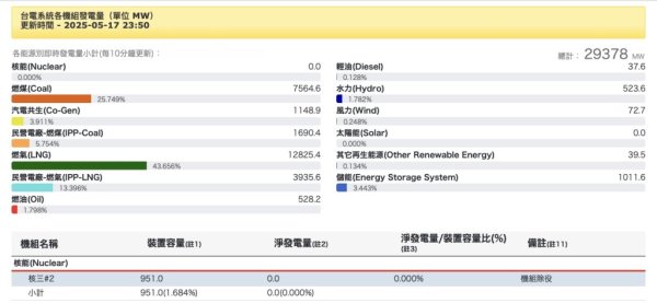 股票配资大全 台湾关闭最后的核电，岛内担忧“非核家园”缺电、涨电价困局难解