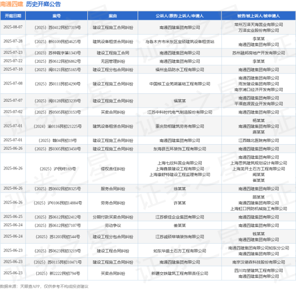 专业配资门户网 南通四建作为被告/被上诉人的1起涉及建设工程施工合同纠纷的诉讼将于2025年6月12日开庭