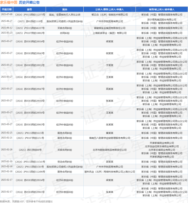 配资指数网站 家乐福中国作为被告/被上诉人的1起涉及买卖合同纠纷的诉讼将于2025年6月12日开庭